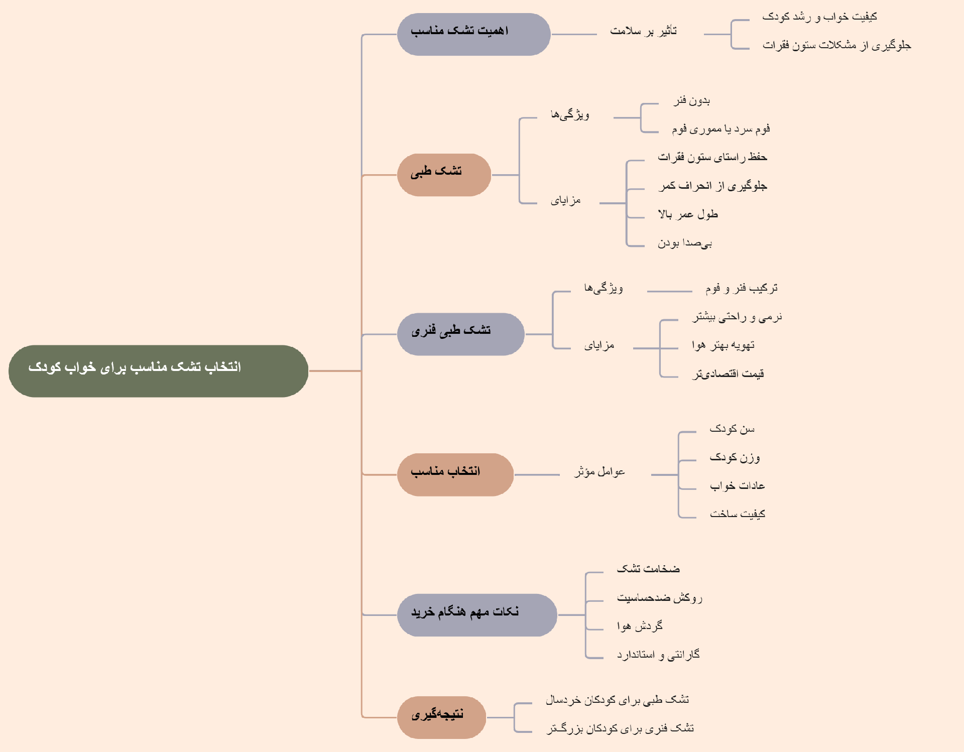 تشک کودک با طراحی طبی و فنری